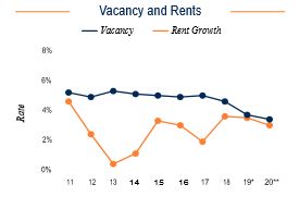 Washington DC Vacancy and Rents